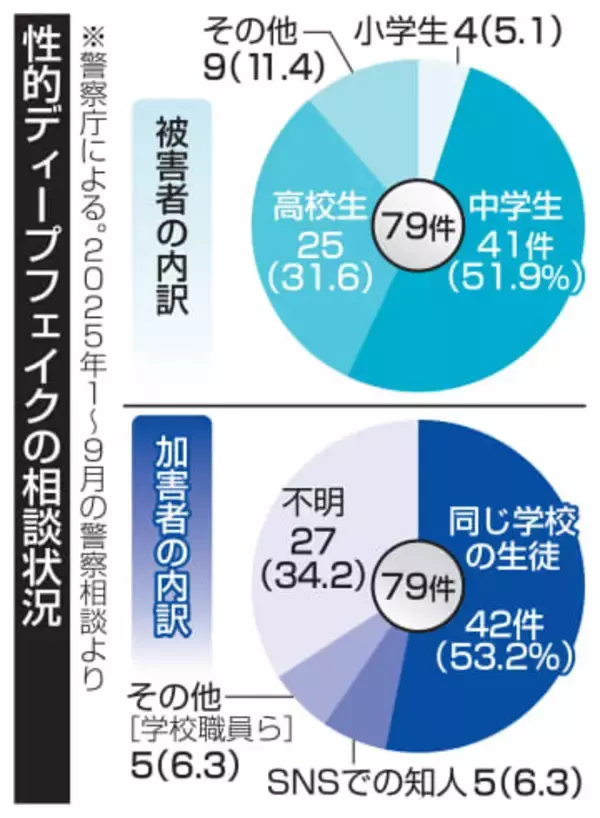 AI性的画像、被害は同級生半数　18歳未満、相談79件
