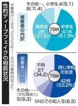 AI性的画像、被害は同級生半数　18歳未満、相談79件