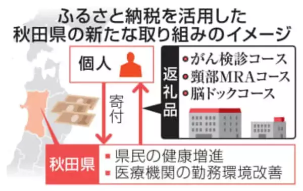 返礼品はがん検診や脳ドック　ふるさと納税で健康増進、秋田