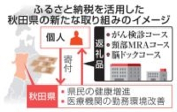 返礼品はがん検診や脳ドック　ふるさと納税で健康増進、秋田