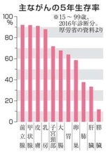 がん5年生存率、膵臓11％　全国登録初集計、部位で差　16年診断患者