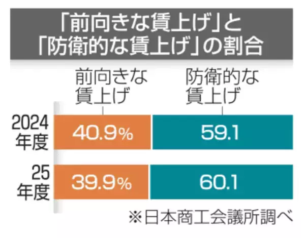 中小企業「防衛的な賃上げ」多く　業績改善より、人材確保が目的に