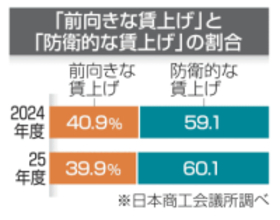 中小企業「防衛的な賃上げ」多く　業績改善より、人材確保が目的に