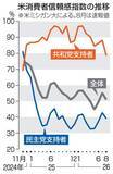 「米共和党消費者心理が悪化　24年大統領選以来で最低」の画像1