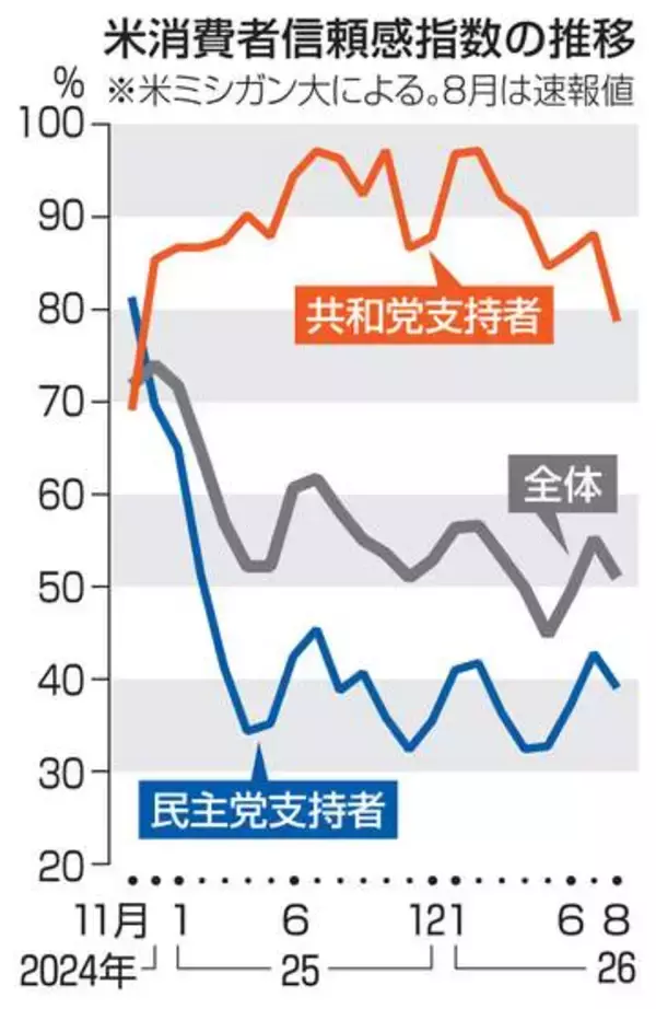 米共和党消費者心理が悪化　24年大統領選以来で最低