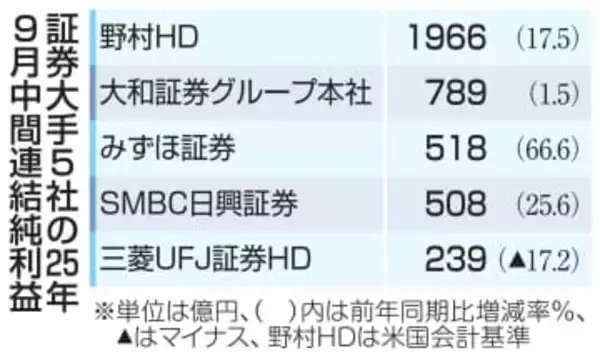 証券大手5社決算、4社が増益　株価回復、活発な取引が追い風