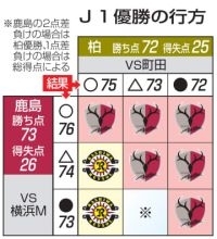 鹿島9度目の制覇か、柏が逆転か　J1優勝争い、6日決着