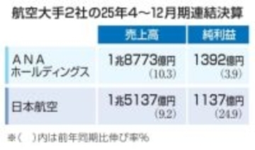 ANAと日航、売上高と純利益増　インバウンド追い風