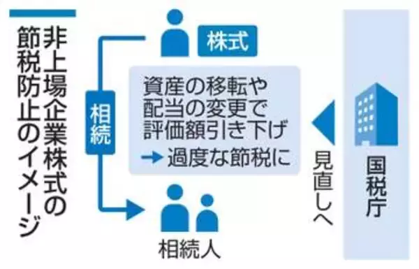 非上場株、相続時の節税防止　評価額算定ルール見直し