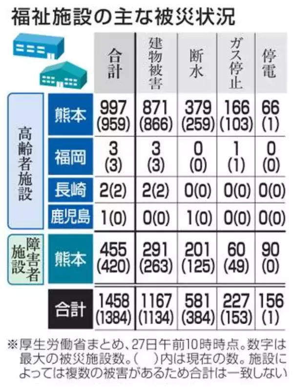 福祉施設、4県1400超が被災　熊本地震1カ月、復旧遅れ多く
