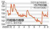 「円上昇、一時156円台　日銀追加利上げ観測で」の画像1