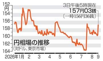 円上昇、一時156円台　日銀追加利上げ観測で