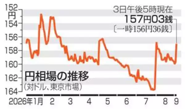 円上昇、一時156円台　日銀追加利上げ観測で