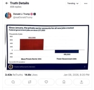 公表前統計データをSNS投稿　トランプ氏「うっかりミス」