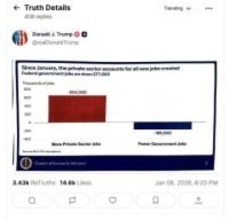 公表前統計データをSNS投稿　トランプ氏「うっかりミス」