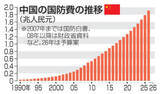 「中国政府、台湾にらみ軍拡鮮明　国防費伸び5年連続高水準」の画像1