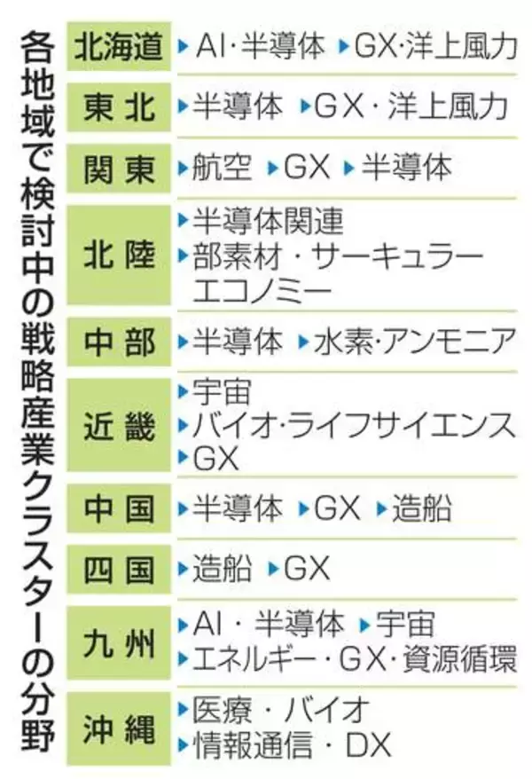 半導体やGXで地域経済を活性化　未来戦略10ブロックの素案判明