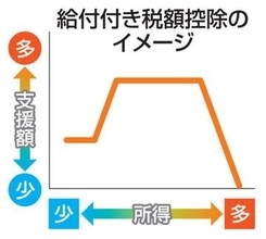所得に応じ支援額を調整　減税分まとめて現金給付