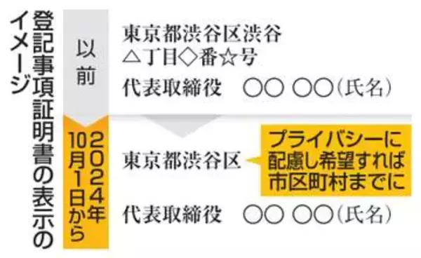 社長の住所非公開、1.6倍に　登記事項証明書、制度2年