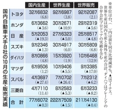 トヨタ過去最高、スズキ2位　大手8社、10月の世界生産台数