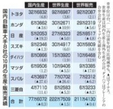 トヨタ過去最高、スズキ2位　大手8社、10月の世界生産台数