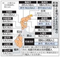 能登半島地震、犠牲者700人超　関連死さらに増える可能性