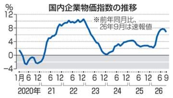 9月企業物価6.8％上昇　高水準の伸び続く