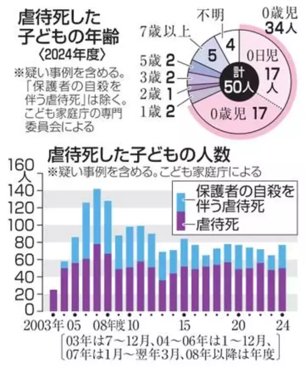 児童虐待死、2024年度77人　心中除くと0歳児が68％