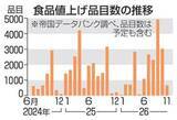 「9月値上げ、4923品目　飲食料品、前年同月比3倍」の画像1
