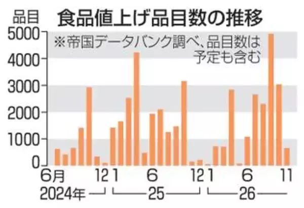 9月値上げ、4923品目　飲食料品、前年同月比3倍