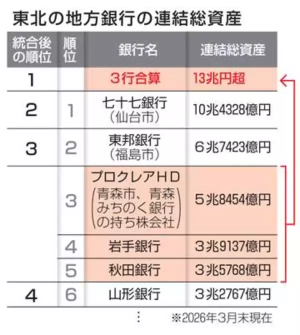 東北3県の地銀、経営統合協議へ　総資産13兆円、地域最大規模に