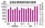 「7月企業倒産、2カ月連続千件超　前年同月比6.9％増、人手不足」の画像1