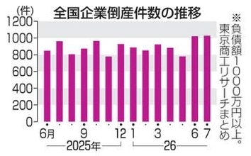 7月企業倒産、2カ月連続千件超　前年同月比6.9％増、人手不足