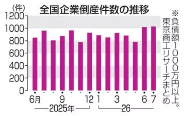 7月企業倒産、2カ月連続千件超　前年同月比6.9％増、人手不足