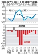 貿易赤字2.8兆円に拡大　26年度上期、11期連続