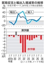 貿易赤字2.8兆円に拡大　26年度上期、11期連続