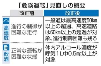 危険運転明確化の法改正施行　速度・飲酒に数値基準