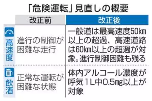 危険運転明確化の法改正施行　速度・飲酒に数値基準