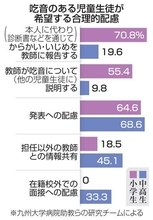 吃音の配慮、小中高で変化　調査「重要な手がかりに」