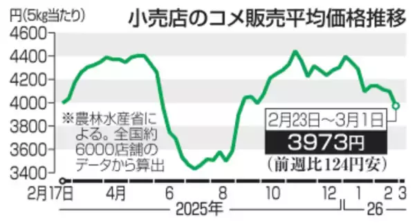 コメ5キロ、平均3973円　昨年9月以来の3千円台