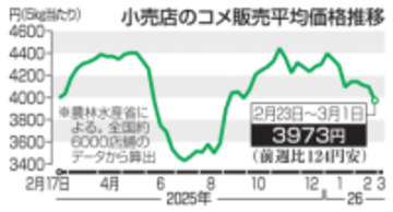 コメ5キロ、平均3973円　昨年9月以来の3千円台