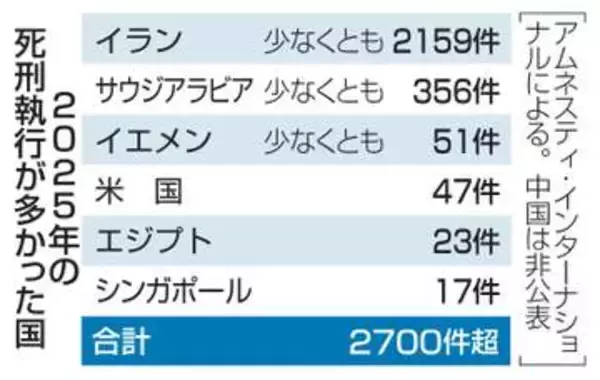 25年死刑執行、イランで倍増　2千件超、抑圧手段に利用