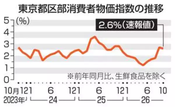 10月東京物価2.6％上昇　伸び縮小、2％台続く
