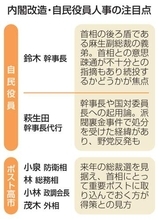 運営の要・党幹事長の処遇焦点　小泉氏ら「ポスト高市」も注目