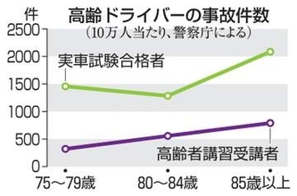 違反高齢ドライバー、事故2倍超　実車試験の見直し検討、警察庁