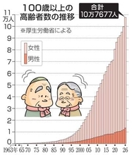 100歳以上、初の10万人超　56年連続で増加、女性が87％