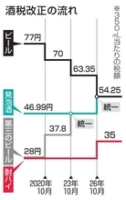 ビール安く、発泡酒高く　10月、税改正区切り