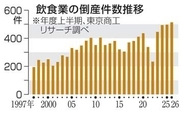 上半期の飲食業倒産、過去最多に　26年度、小規模厳しく