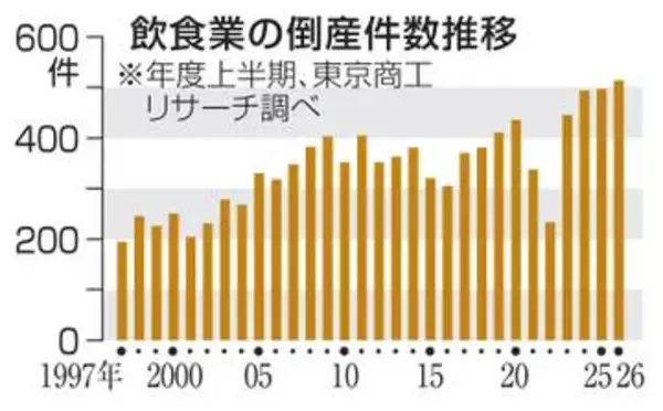 上半期の飲食業倒産、過去最多に　26年度、小規模厳しく
