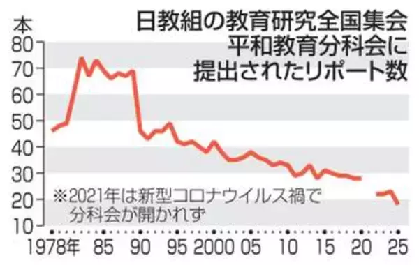 【独自】日教組、平和教育報告4分の1に　教育研究全国集会、43年間で
